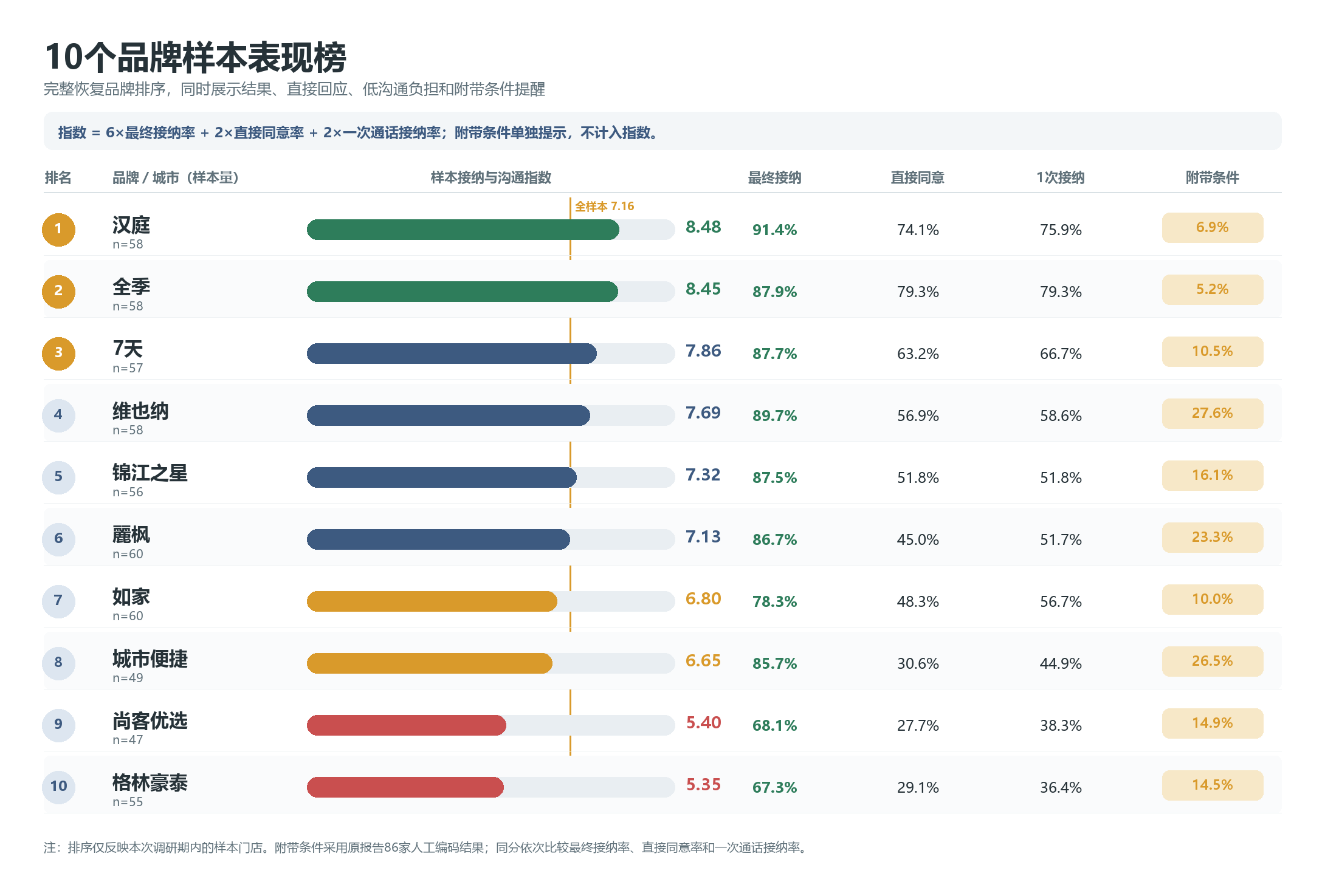 10个品牌样本接纳与沟通表现排行图。详细数据见图后表格。