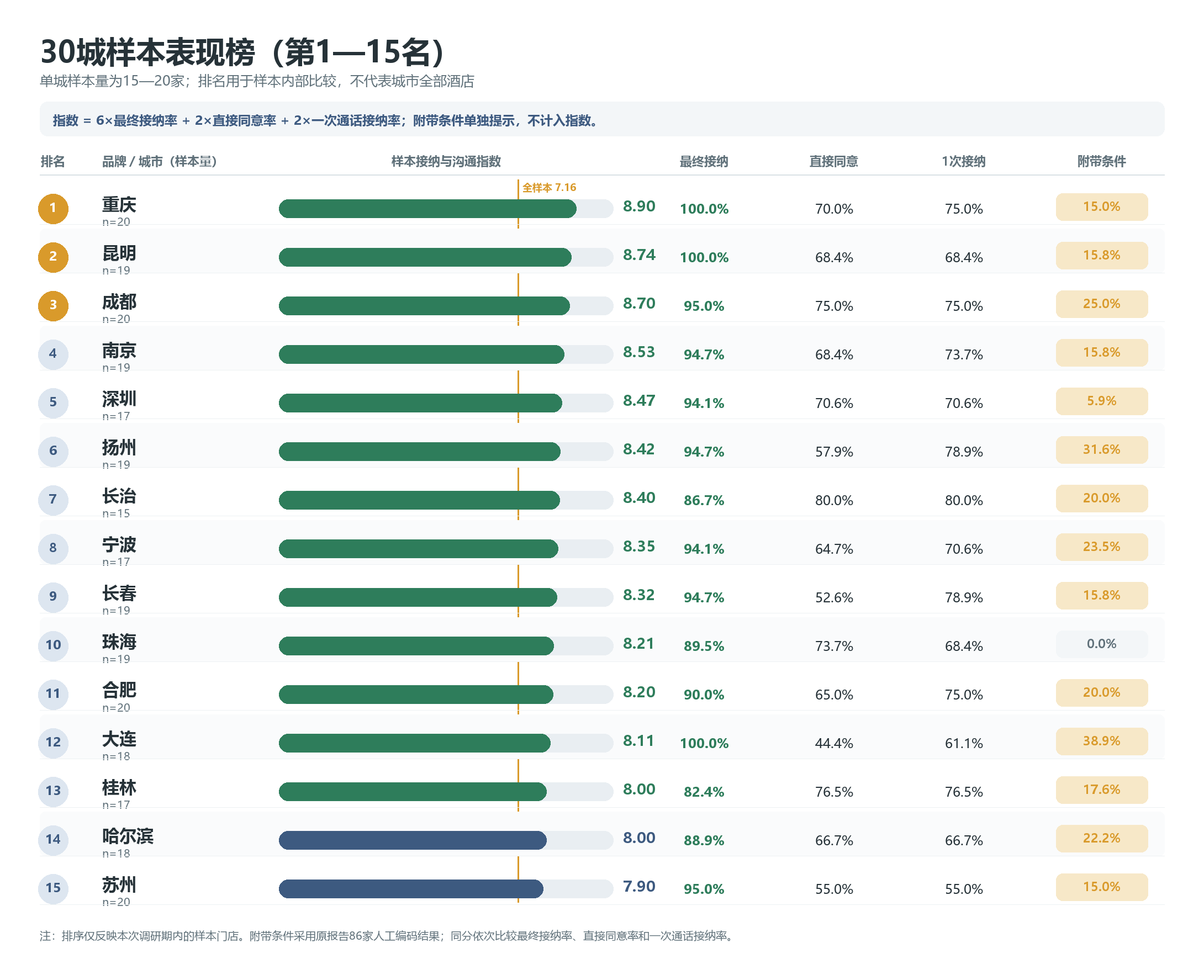 30座城市样本接纳与沟通表现排行第1至15名。详细数据见图后表格。