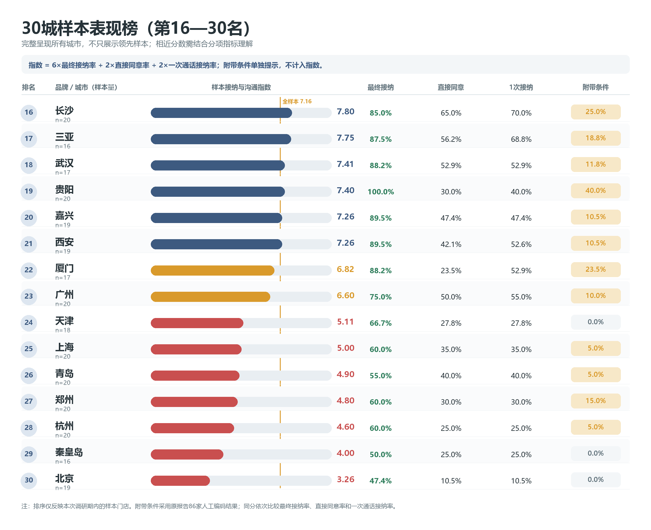 30座城市样本接纳与沟通表现排行第16至30名。详细数据见图后表格。